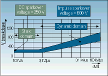 DC and impulse sparkover voltages